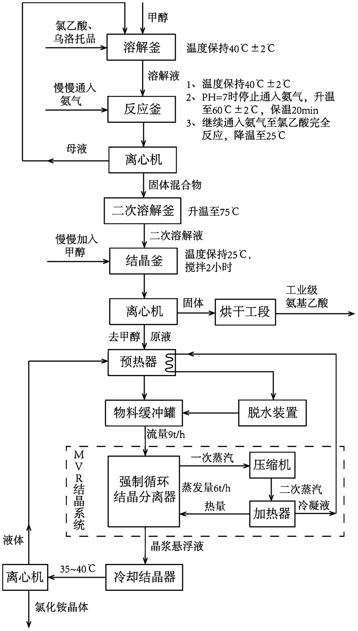 Production process of high-purity aminoacetic acid based on urotropine recycling technology