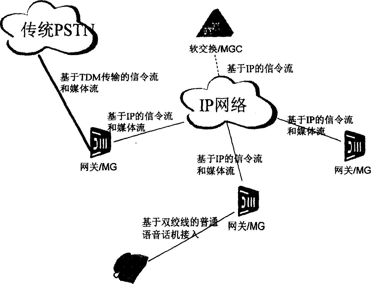 Method for realizing transform of conventional telephone exchange network to younger generation network and transition network