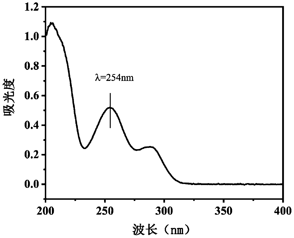 Method for extracting vanillic acid by using deep-eutectic solvent/normal propyl alcohol aqueous two-phase system