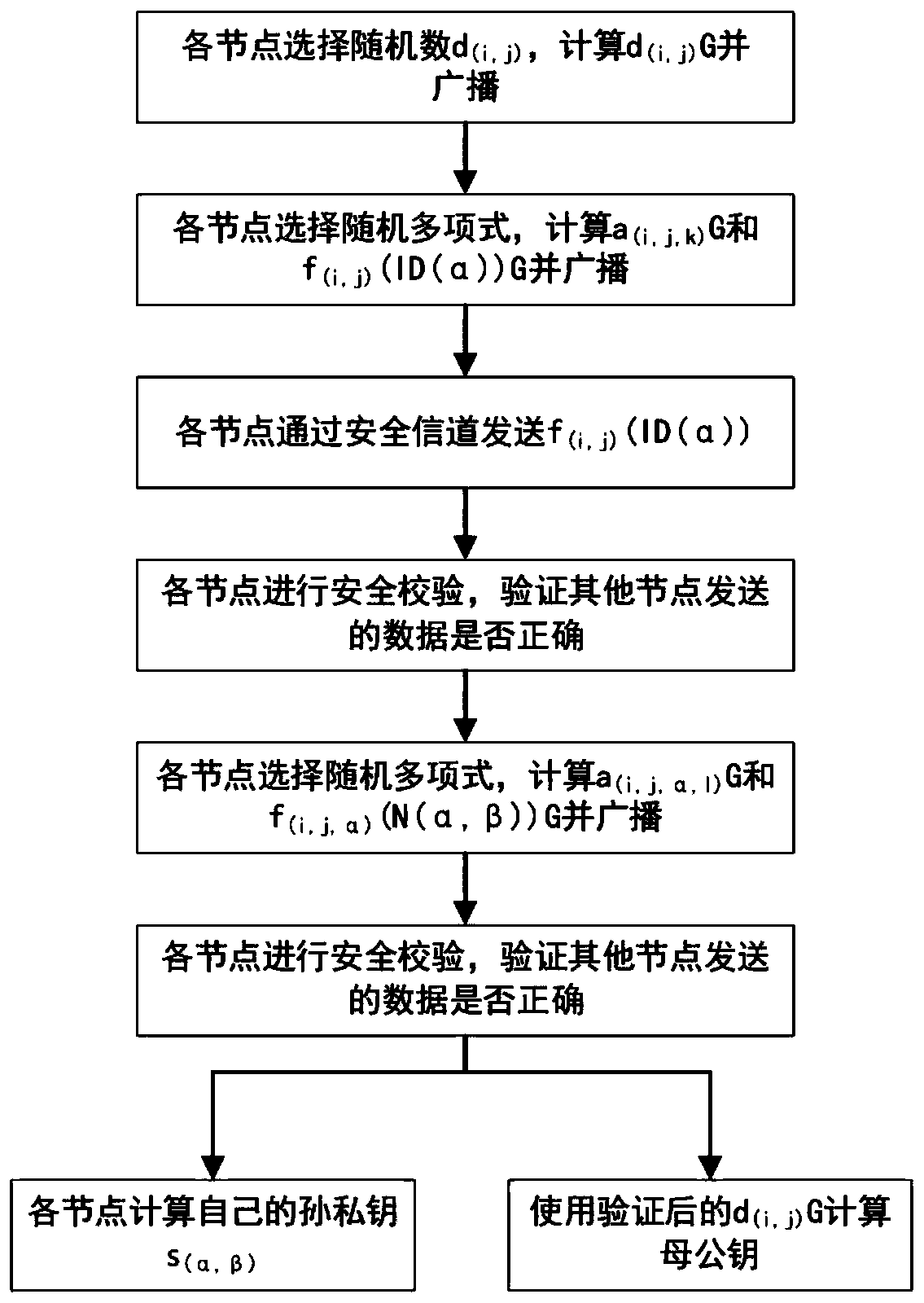 Double-threshold signature method based on ECDSA