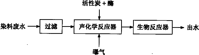 Method for treating dye wastewater with high concentration by using technology combining ultrasound wave with enzyme