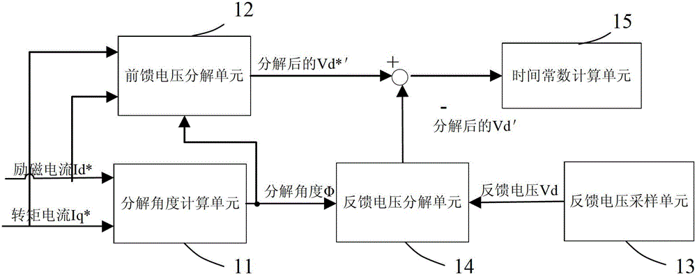 Asynchronous motor rotor time constant on-line identification system and method