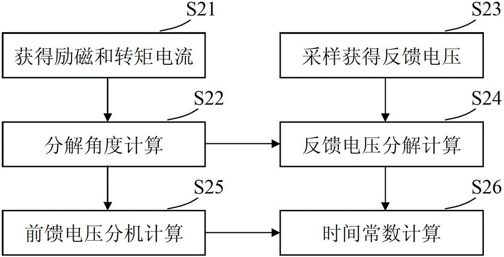 Asynchronous motor rotor time constant on-line identification system and method