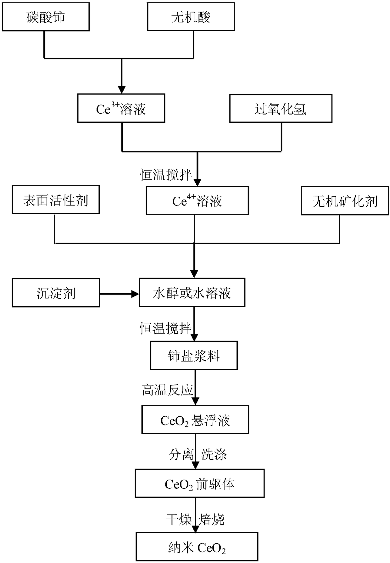 Preparation method of high-specific surface area micro-nano cerium dioxide