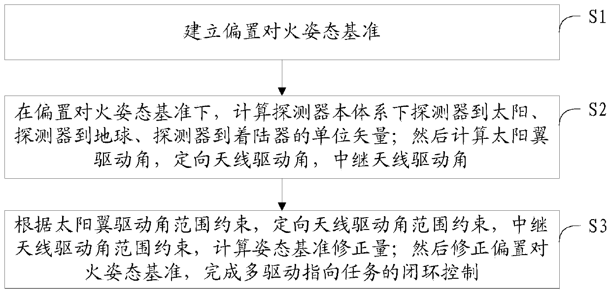 Multi-directional driving task autonomous management control method suitable for Mars detection