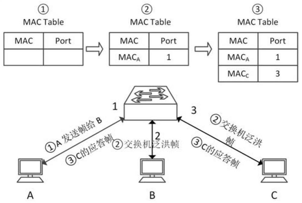 A mspg-based ethernet frame forwarding method and its mspg system