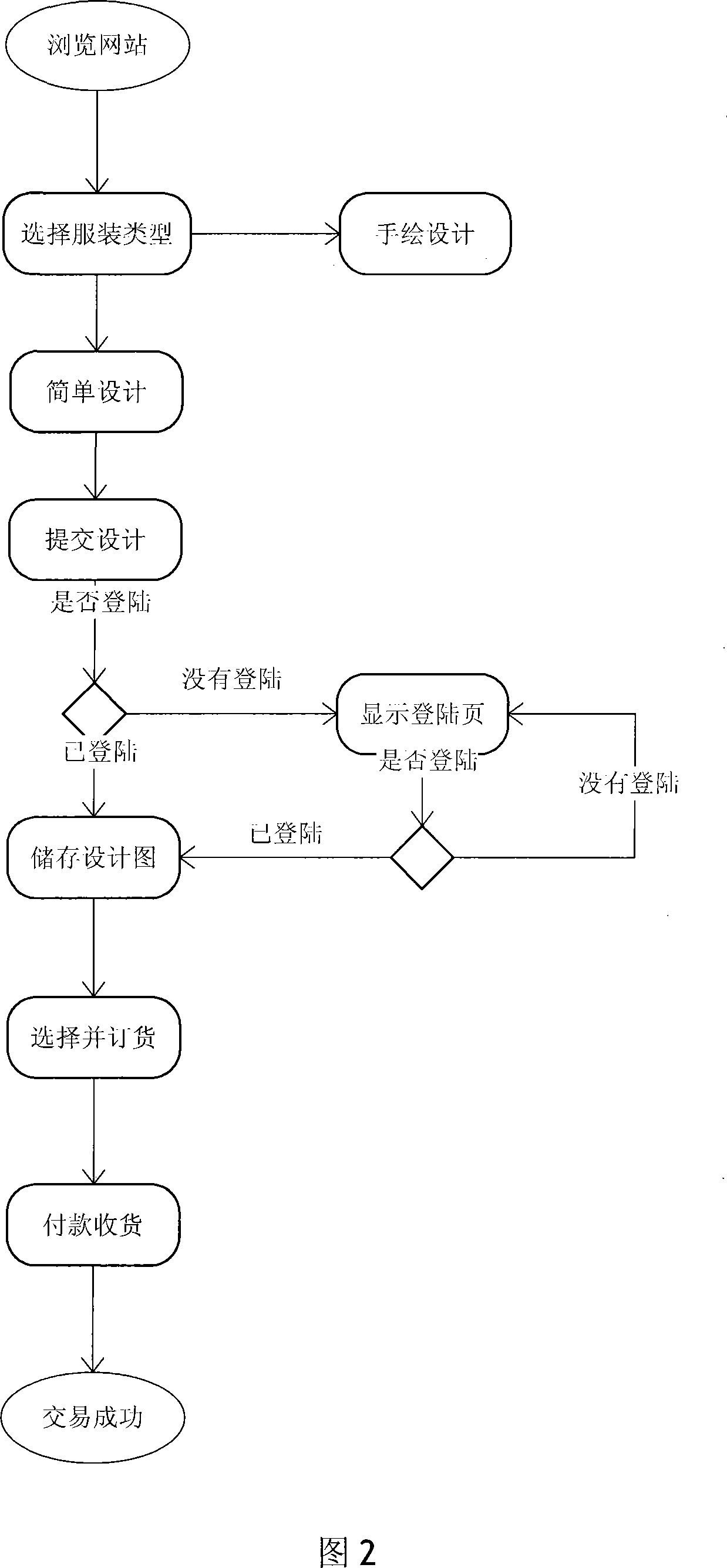 Network dress ornament self-design purchasing system