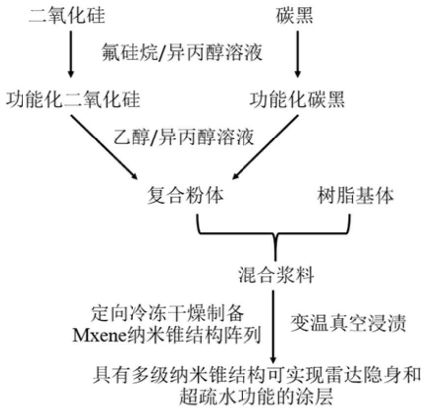 Multifunctional multi-stage nanocone array structure coating with multi-band stealth and super-hydrophobic characteristics and preparation method of multifunctional multi-stage nanocone array structure coating