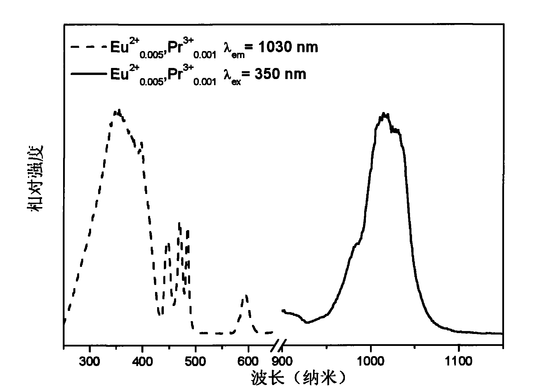 Alkali metal alkaline earth metal phosphate phosphor and preparation method thereof