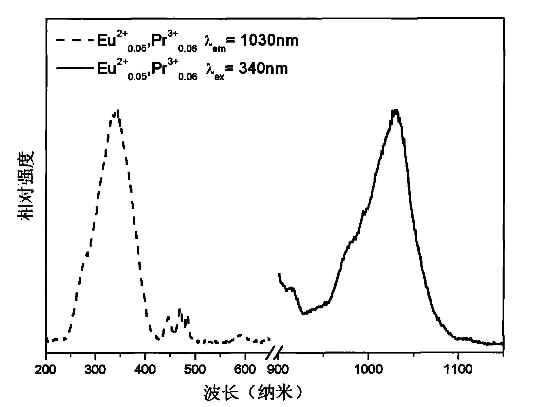 Alkali metal alkaline earth metal phosphate phosphor and preparation method thereof