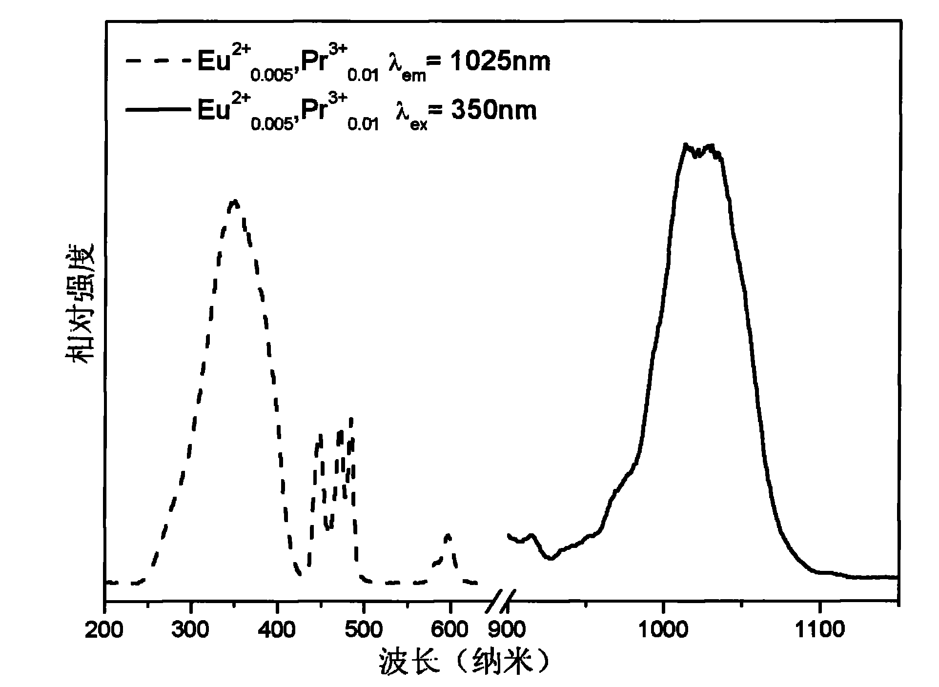 Alkali metal alkaline earth metal phosphate phosphor and preparation method thereof