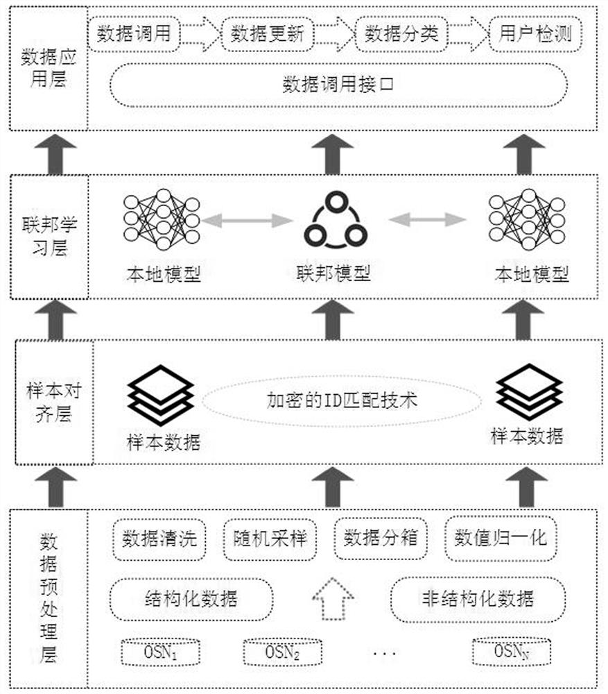 Longitudinal federated learning-based social network cross-platform malicious user detection method