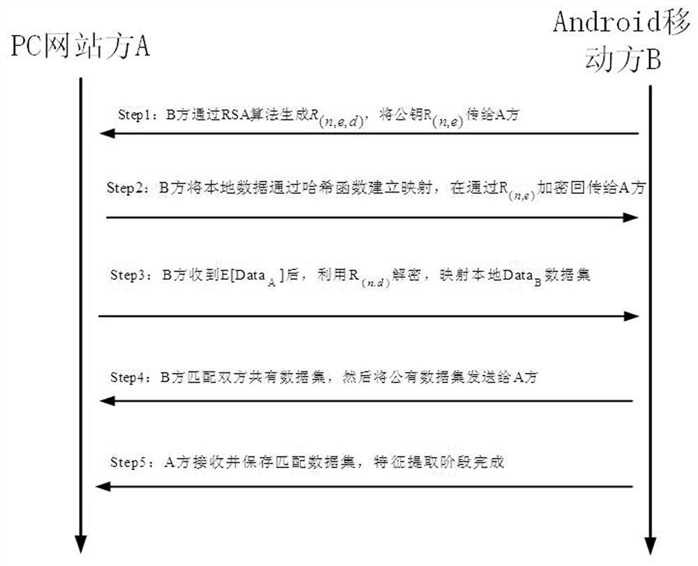 Longitudinal federated learning-based social network cross-platform malicious user detection method