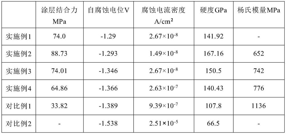 Micro-arc oxidation electrolyte for preparing high-corrosion-resistance and high-wear-resistance coating on surface of magnesium alloy and preparation method and application of micro-arc oxidation electrolyte