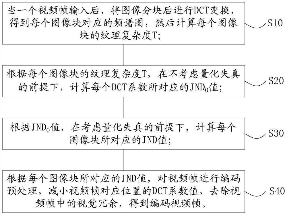 Video compression method and device based on just noticeable distortion model