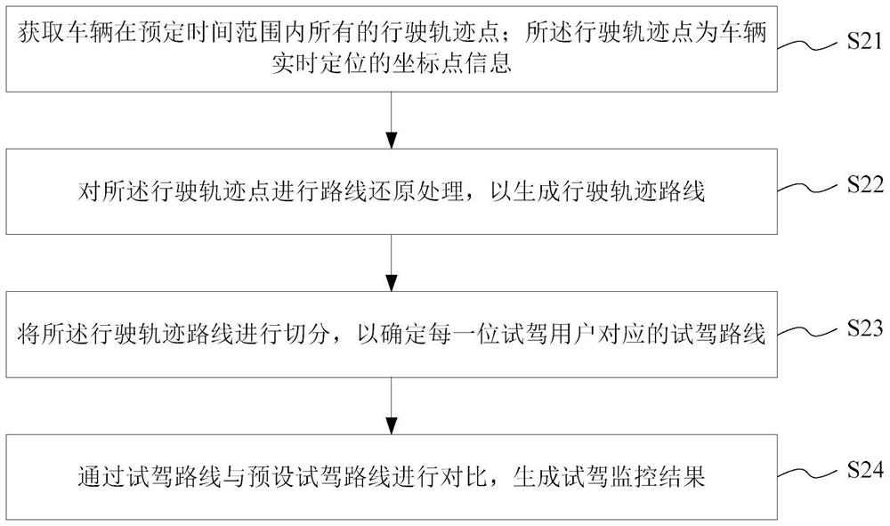 Test driving monitoring method and system based on route segmentation, medium and equipment