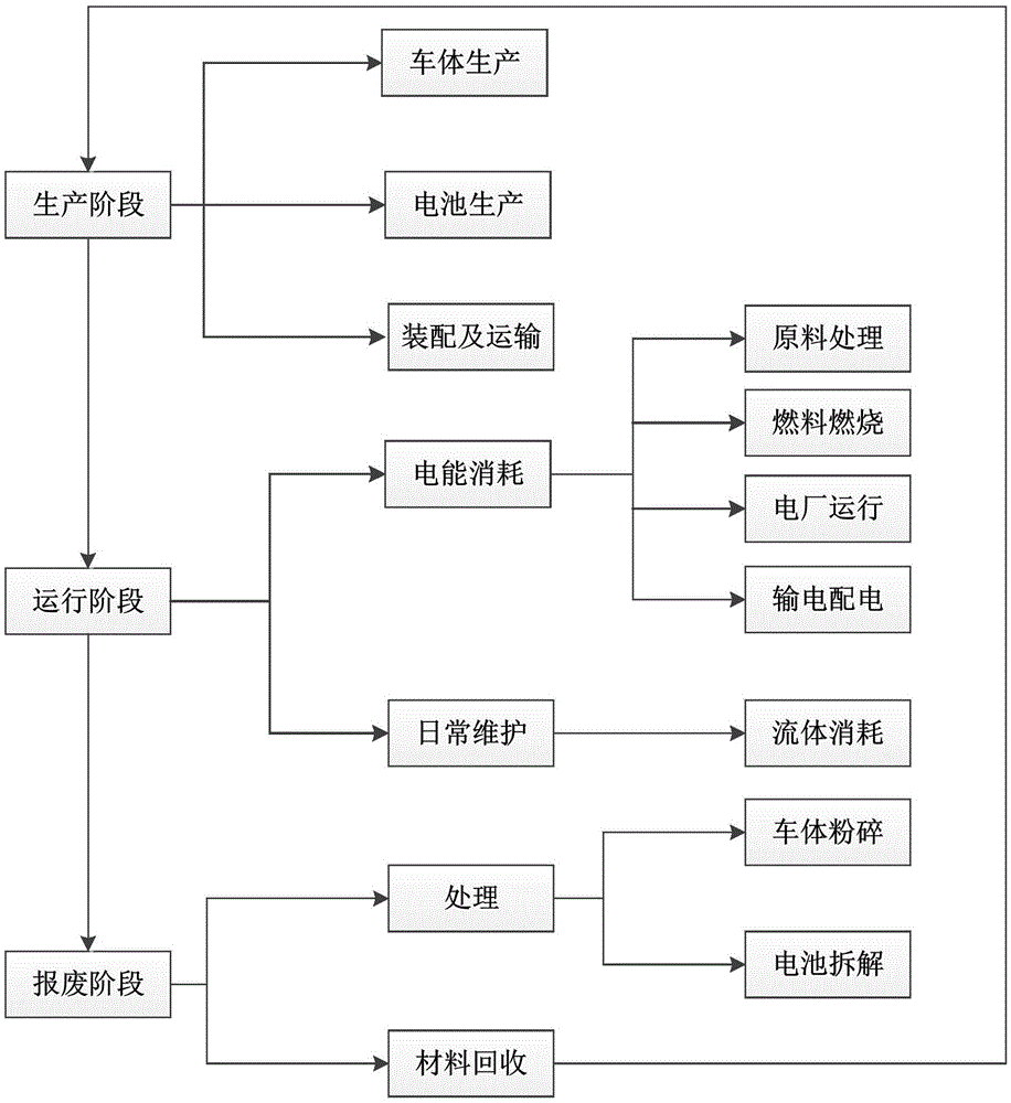 Estimation and calculation method of greenhouse gas emission in whole life cycle of electric vehicle