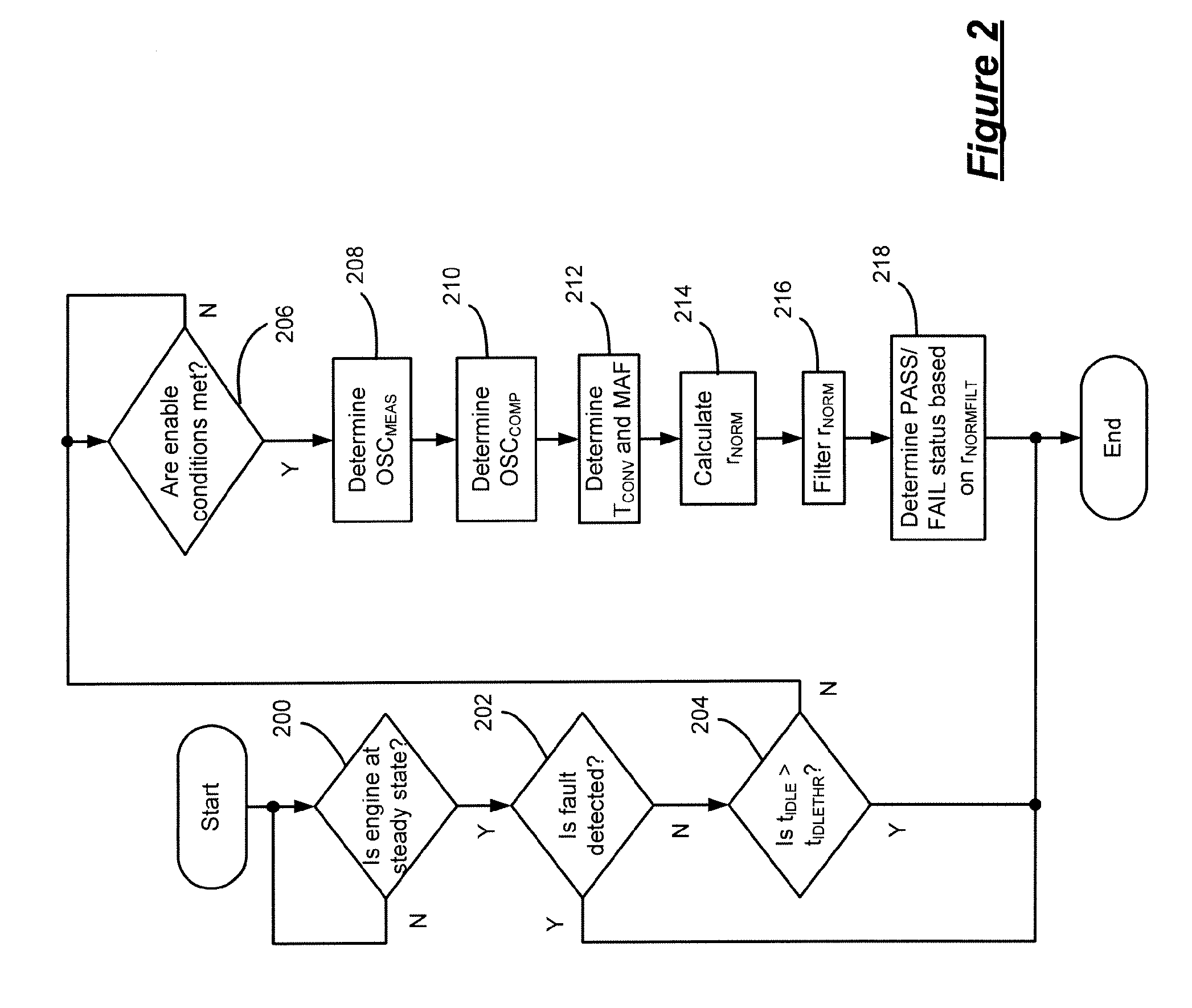 Normalizing oxygen storage capacity(OSC) for catalyst monitoring