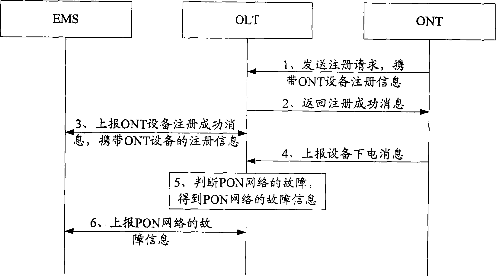 Fault location method and system for passive optical network