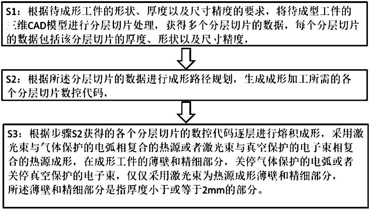 Fusion deposition forming manufacturing method of parts and molds