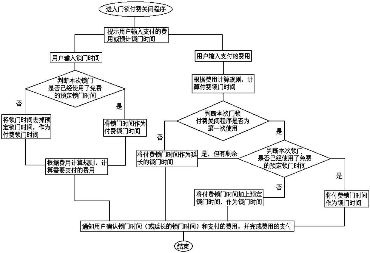 Door lock control method and system of shared washing machine