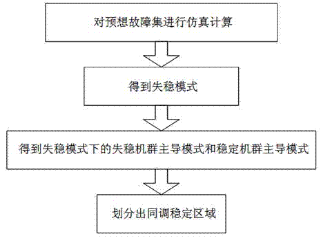 Strong-connection power grid out-of-step disconnection method