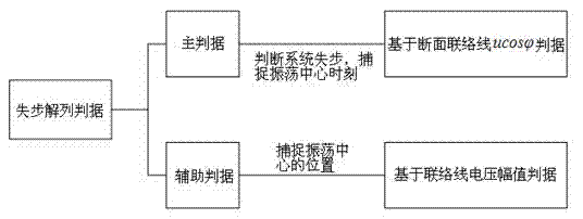 Strong-connection power grid out-of-step disconnection method