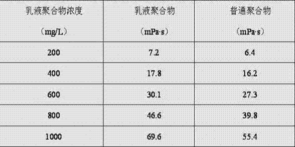 Low-tension hydroxime-based emulsion flooding polymer and its preparation method