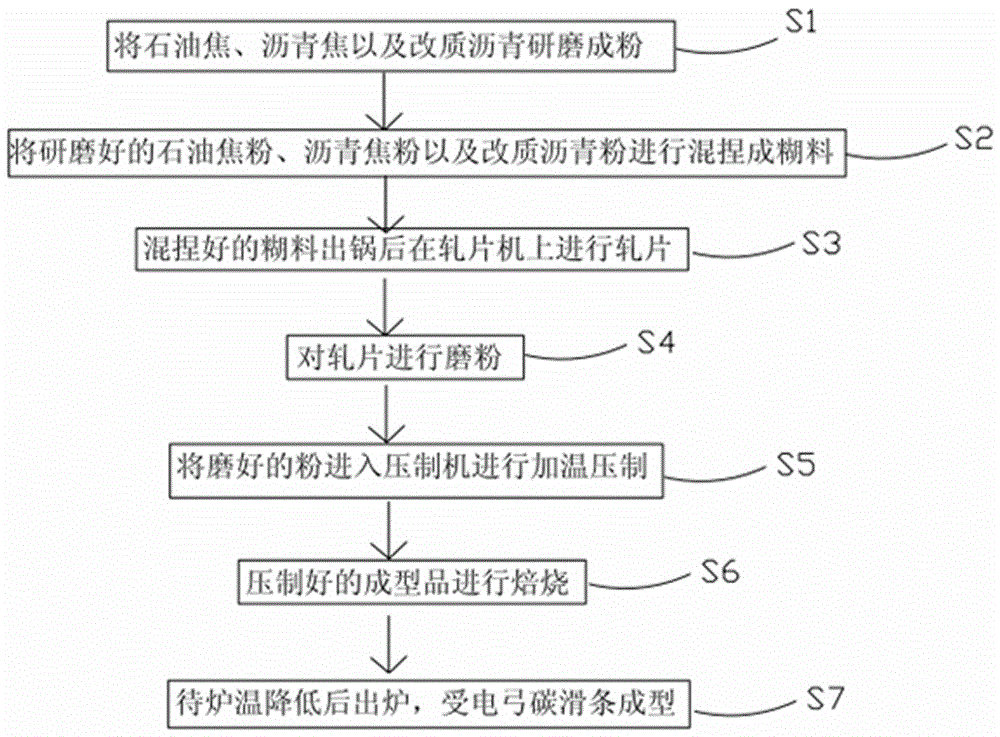 Preparation method of pantograph carbon slider