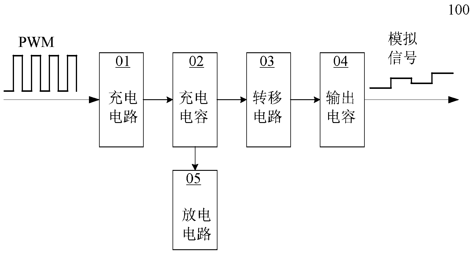 Duty cycle conversion circuit and method