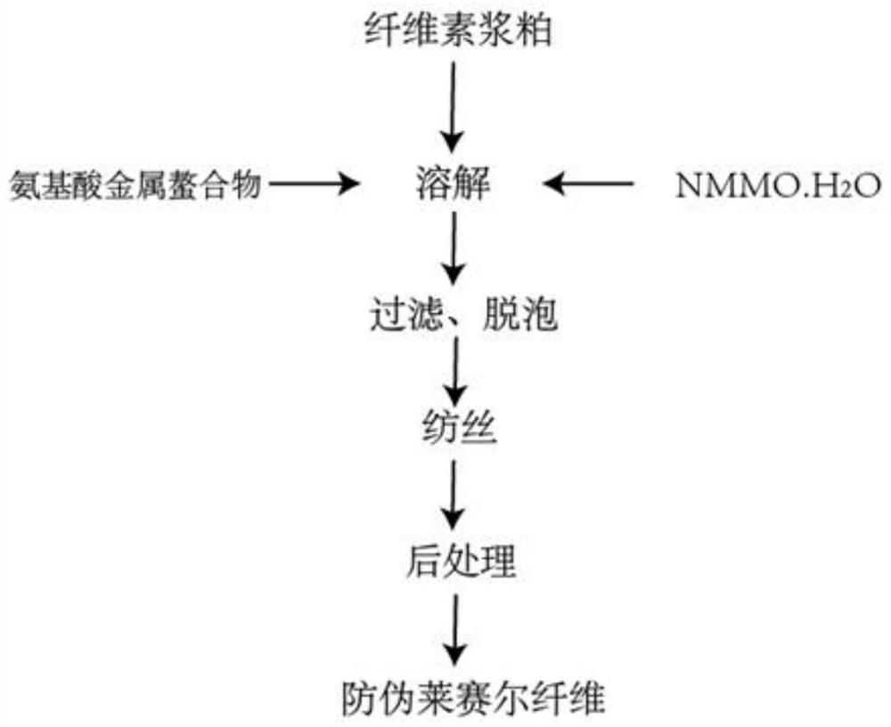 Anti-counterfeiting Lyocell fiber, preparation method and anti-counterfeiting method