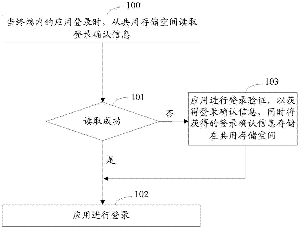 Method and device for achieving single sign on of applications in terminal