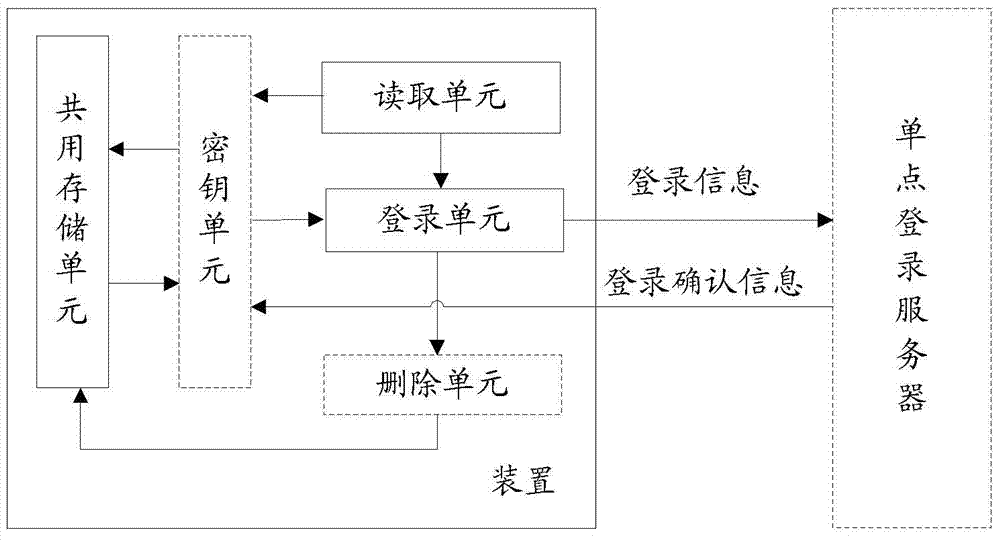 Method and device for achieving single sign on of applications in terminal