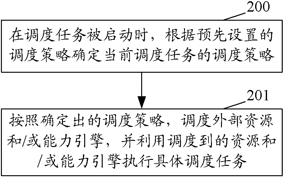 Method and device for achieving dispatching based on cloud platform