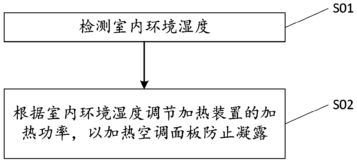 Method and device for preventing condensation on air conditioner panel as well as air conditioner