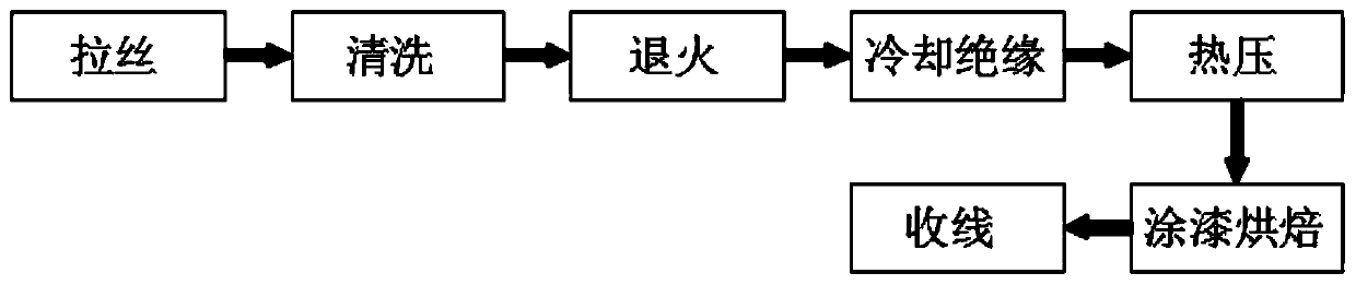 Heat-resistant circulating enameled wire and production process