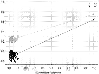 Serum metabonomics analysis model