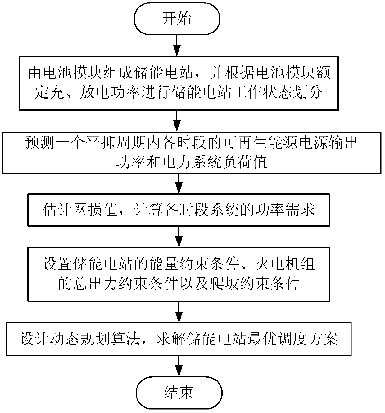 Method for stabilizing fluctuation of output power of renewable energy power supply in power system