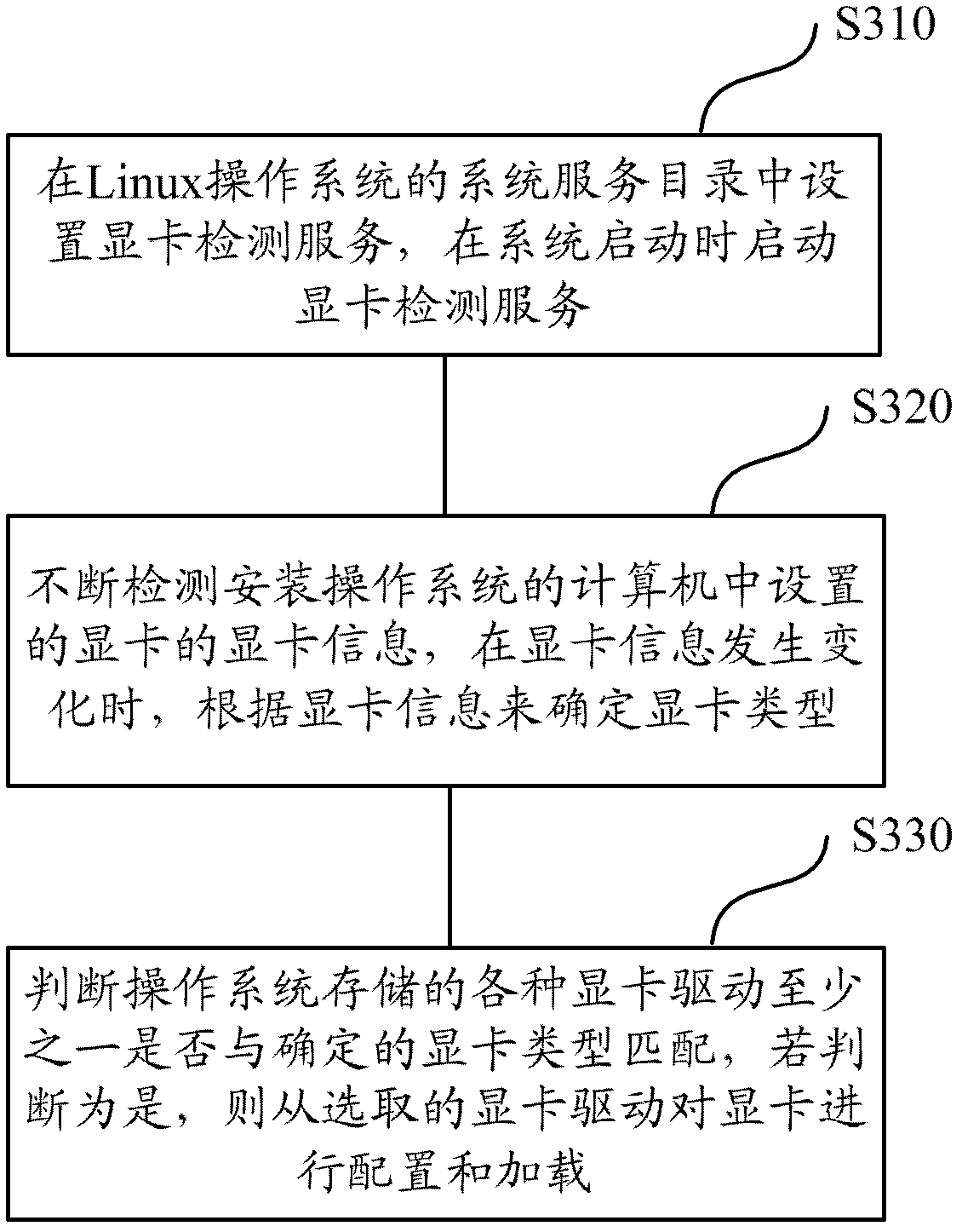 Linux operating system and display card driving device thereof