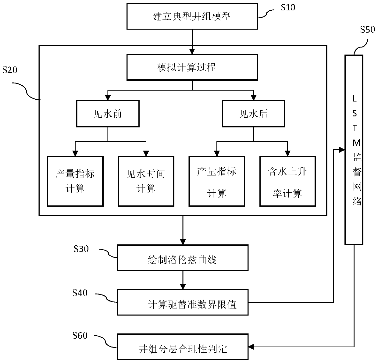 Reasonable layering method of water injection oil reservoir