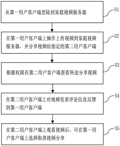 Video sharing method based on home video server