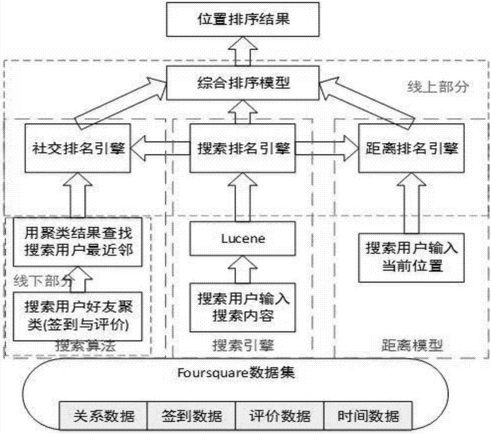 Friend clustering-based social search evaluation method for LBSN