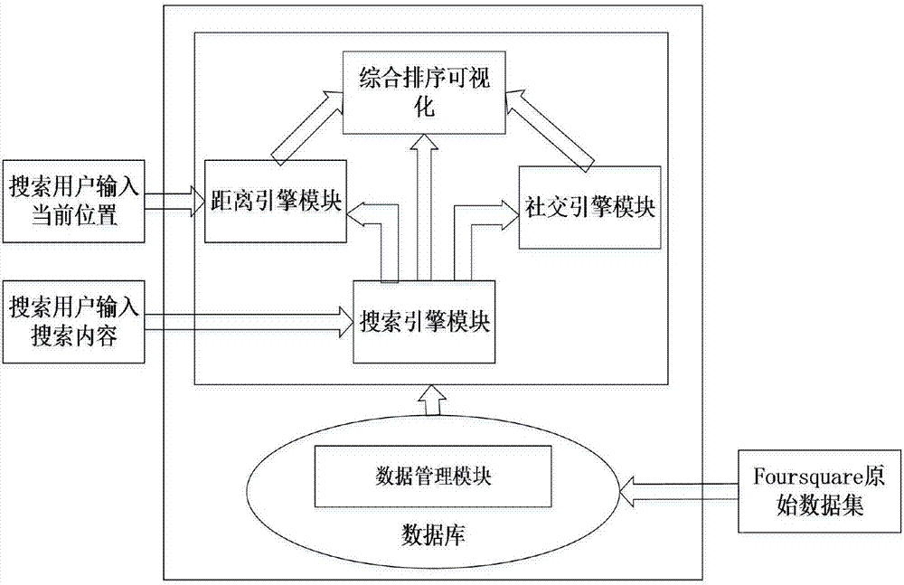 Friend clustering-based social search evaluation method for LBSN