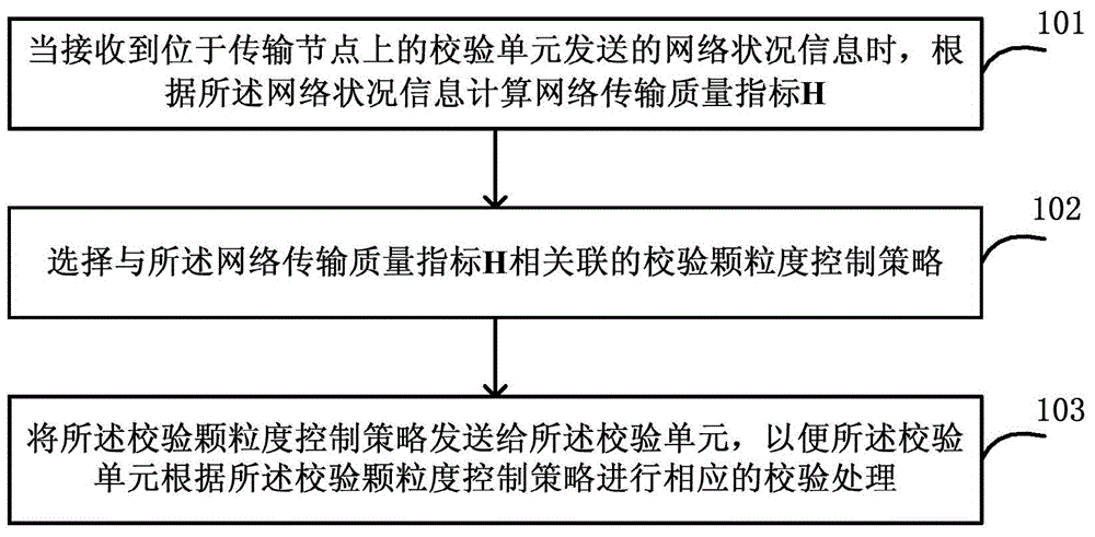 Method, device and system for optimizing data transmission integrity verification strategy