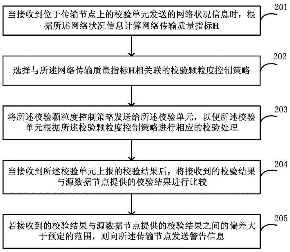 Method, device and system for optimizing data transmission integrity verification strategy