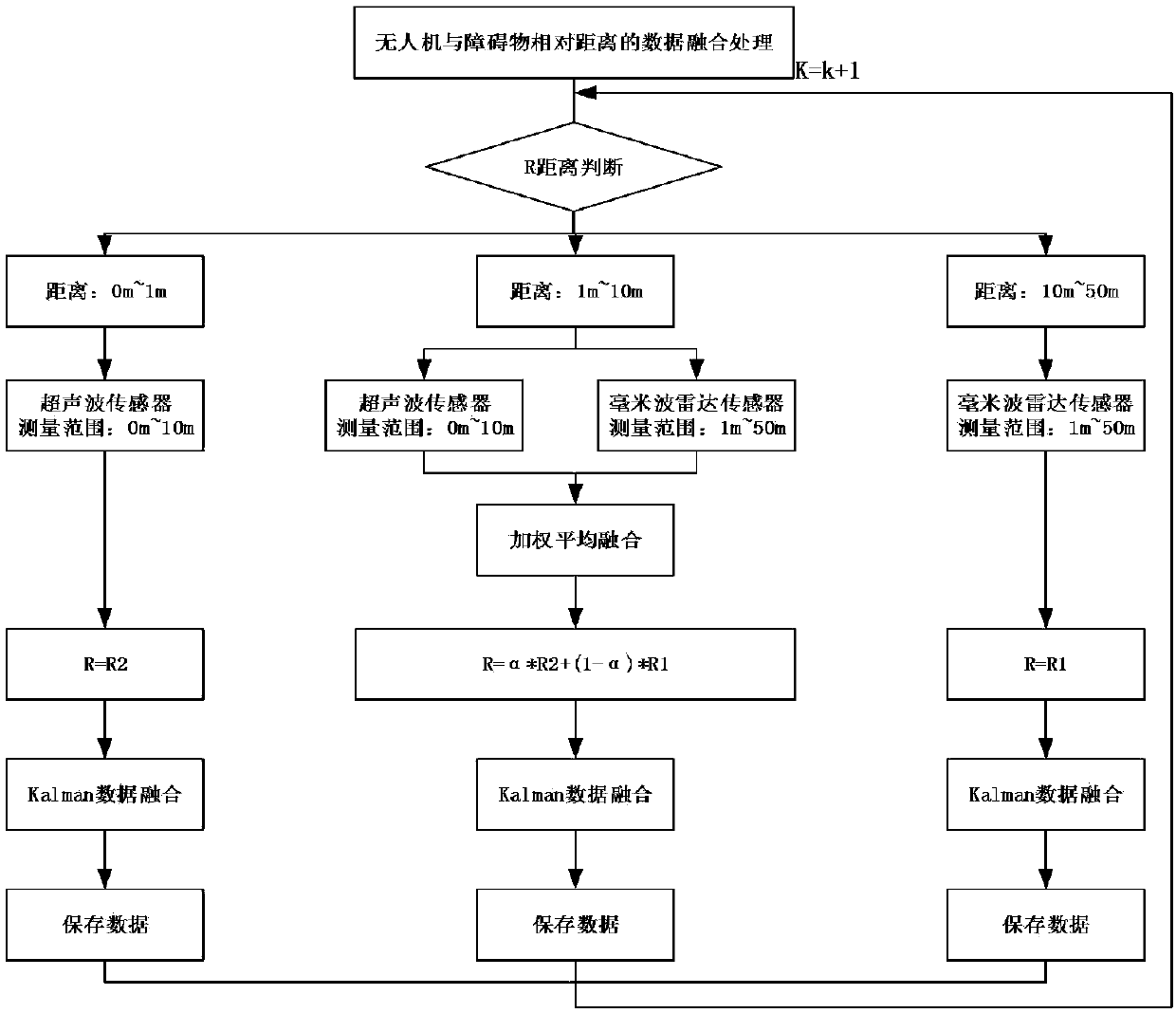 Method for controlling single-rotor plant protection unmanned plane obstacle avoidance flight