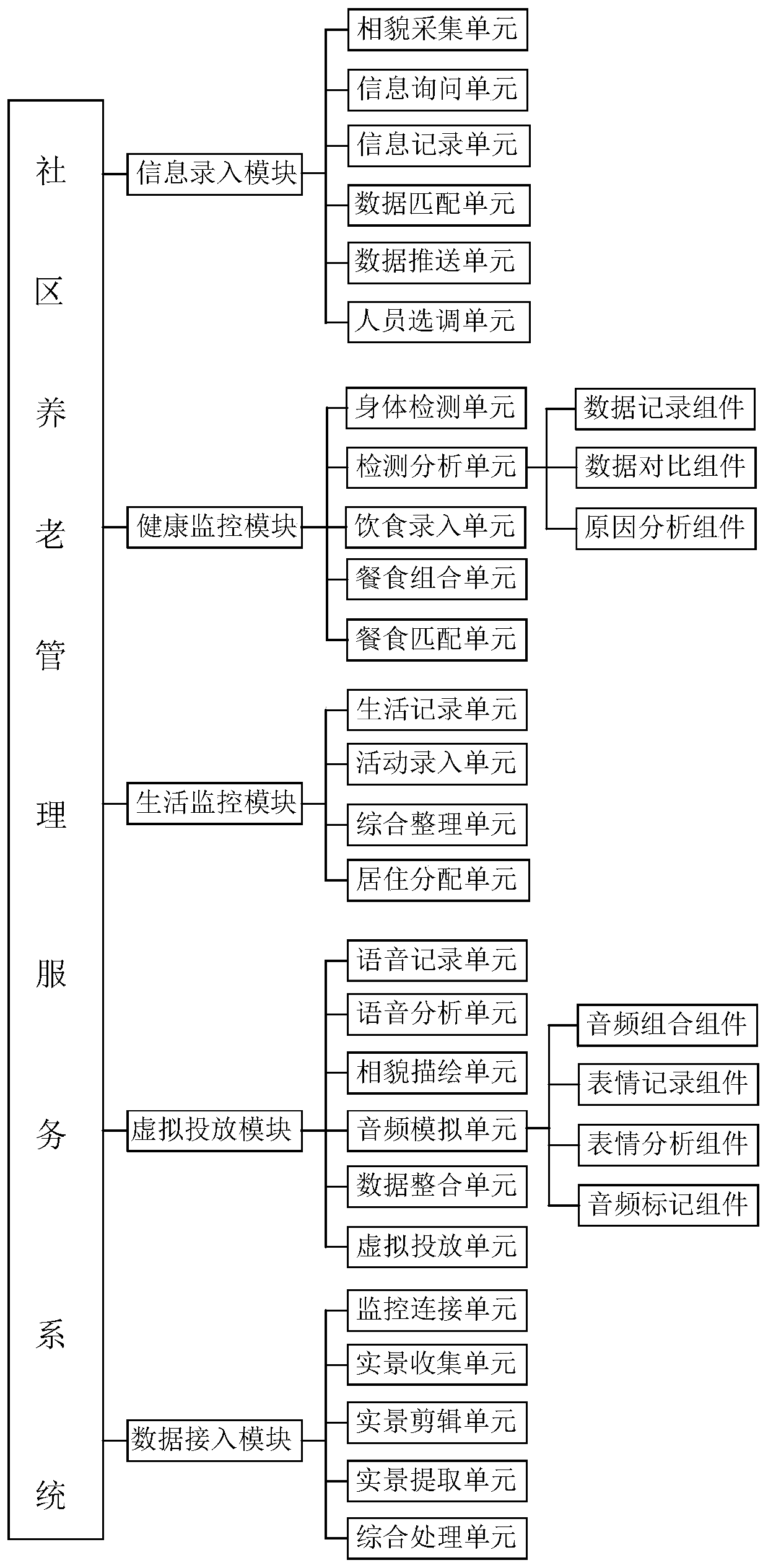 Community elderly care management service system