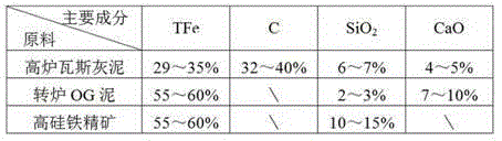 Technology for producing metallized furnace charge from iron-containing dust and high-silicon iron concentrate