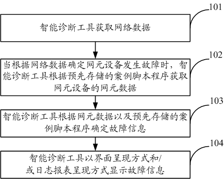 Fault diagnosis method and fault diagnosis equipment