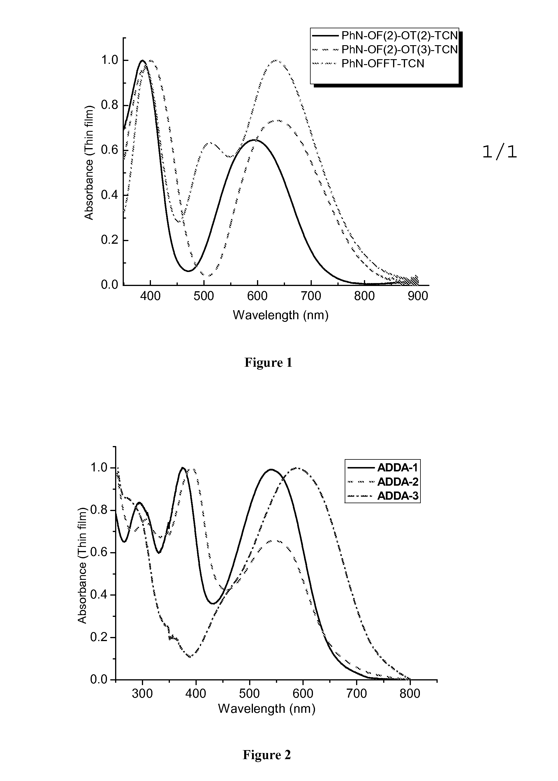 Low bandgap dicyanovinyl and tricyanovinyl oligothiophenes for solar cell applications